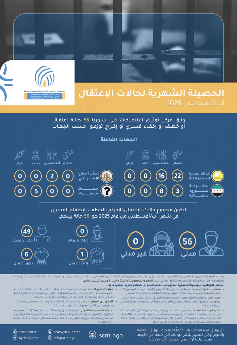 🔴يشارك معكم #مشروع_توثيق_الانتهاكات في #المركز_السوري_للإعلام_وحرية_التعبير الحصيلة الشهرية لحالات الاعتقال والإفراج لشهر آب/آغسطس 2025📅