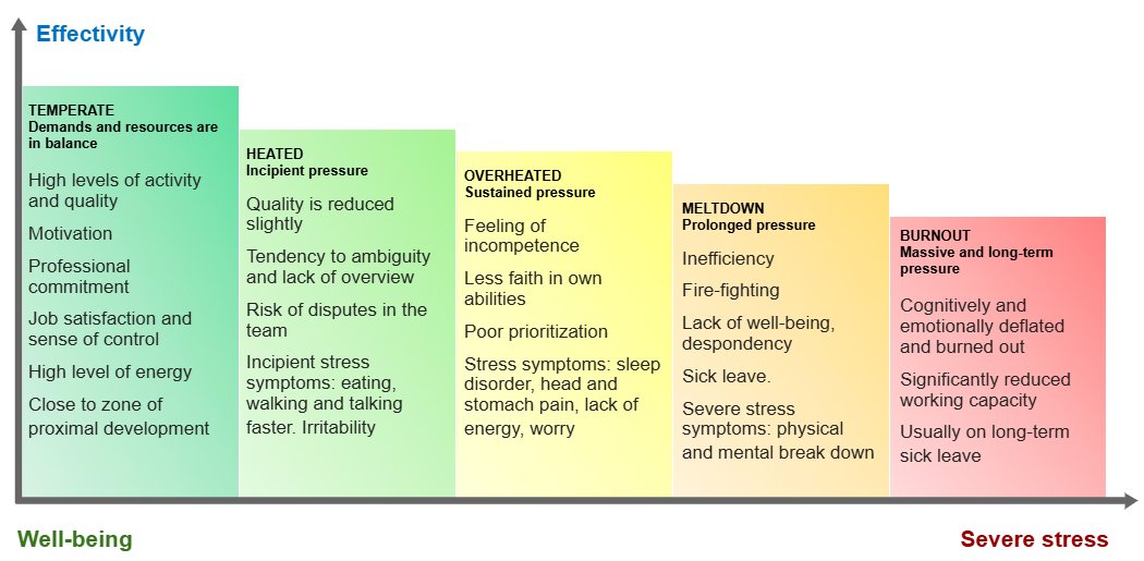 Check your stress "HEAT" 🔥 levels and consider cutting back to 48 hours a week... you'll actually be MORE productive 🦾 overall even though you are working less hours! #science