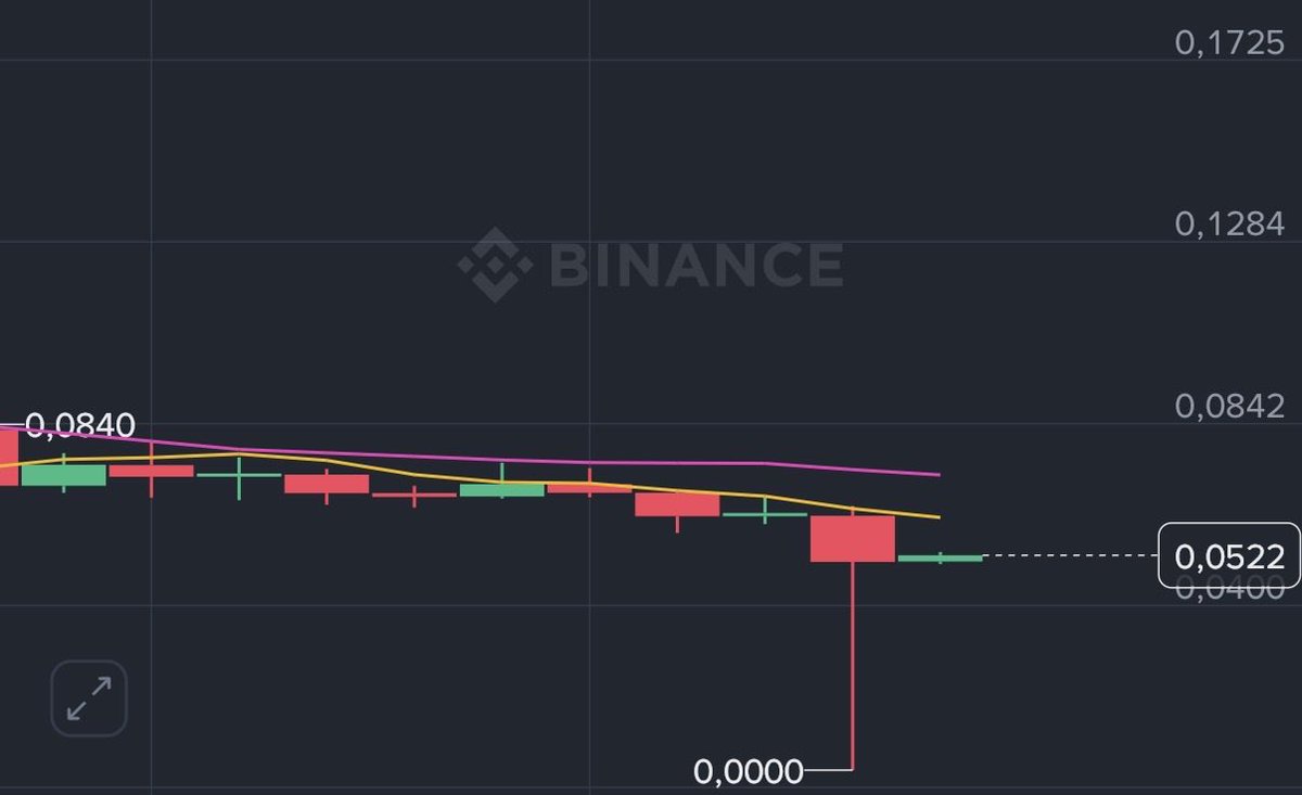 ProfesorTurkmen's tweet image. Kripto para piyasasının derinleşen bir sıkıntısından bahsedeyim;

Teknik analiz yapılamıyor çünkü neredeyse tüm grafikler bozuldu, temel analizle yetinmeye çalışıyor insanlar.

Yapay zeka zaten kullanılamıyor analizde bu iğneler yüzünden.

Ya bu grafikler sıfırlanmalı, ya da…