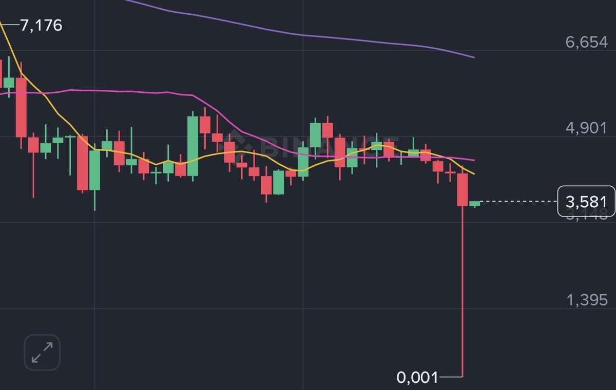 ProfesorTurkmen's tweet image. Kripto para piyasasının derinleşen bir sıkıntısından bahsedeyim;

Teknik analiz yapılamıyor çünkü neredeyse tüm grafikler bozuldu, temel analizle yetinmeye çalışıyor insanlar.

Yapay zeka zaten kullanılamıyor analizde bu iğneler yüzünden.

Ya bu grafikler sıfırlanmalı, ya da…