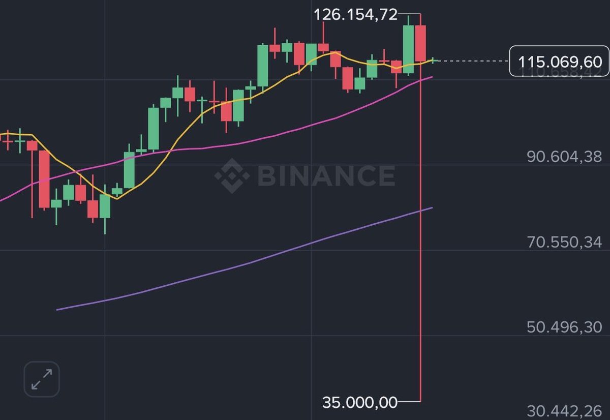 ProfesorTurkmen's tweet image. Kripto para piyasasının derinleşen bir sıkıntısından bahsedeyim;

Teknik analiz yapılamıyor çünkü neredeyse tüm grafikler bozuldu, temel analizle yetinmeye çalışıyor insanlar.

Yapay zeka zaten kullanılamıyor analizde bu iğneler yüzünden.

Ya bu grafikler sıfırlanmalı, ya da…