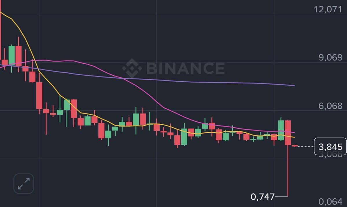 ProfesorTurkmen's tweet image. Kripto para piyasasının derinleşen bir sıkıntısından bahsedeyim;

Teknik analiz yapılamıyor çünkü neredeyse tüm grafikler bozuldu, temel analizle yetinmeye çalışıyor insanlar.

Yapay zeka zaten kullanılamıyor analizde bu iğneler yüzünden.

Ya bu grafikler sıfırlanmalı, ya da…