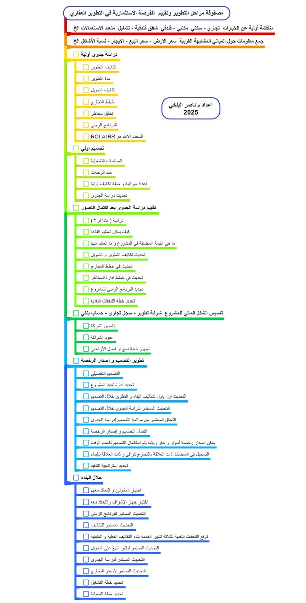 المتابعين الأعزاء خاصة المهتمين في التطوير العقاري 
أعملت لكم خارطة طريق لمراحل و خطوات التطوير العقاري و تقييم الفرصة الاستثمارية ، فضلوها عندكم و شاركوها مع يحتاجها .. و يسعدني التواصل لمن لديه استفسارات