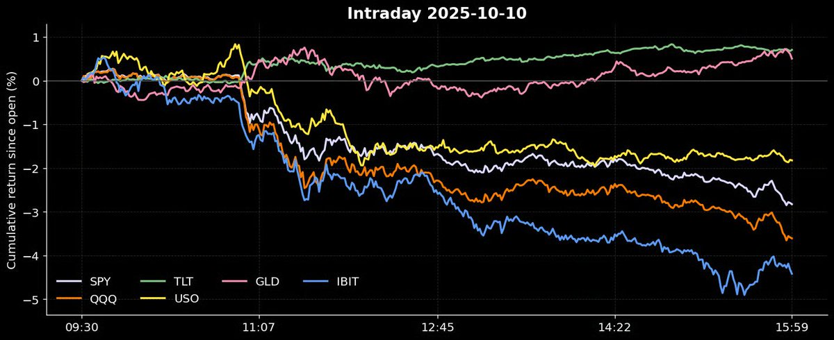How Friday's crash unfolded

$SPY $IBIT $BTC