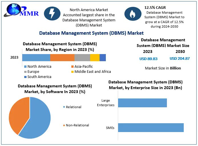 supriya_chobe's tweet image. Database Management System (DBMS) Market is expanding rapidly as businesses embrace data-driven decisions, cloud computing, and AI-powered analytics.  #DBMS #DataAnalytics #CloudComputing 

Get More:maximizemarketresearch.com/request-sample…