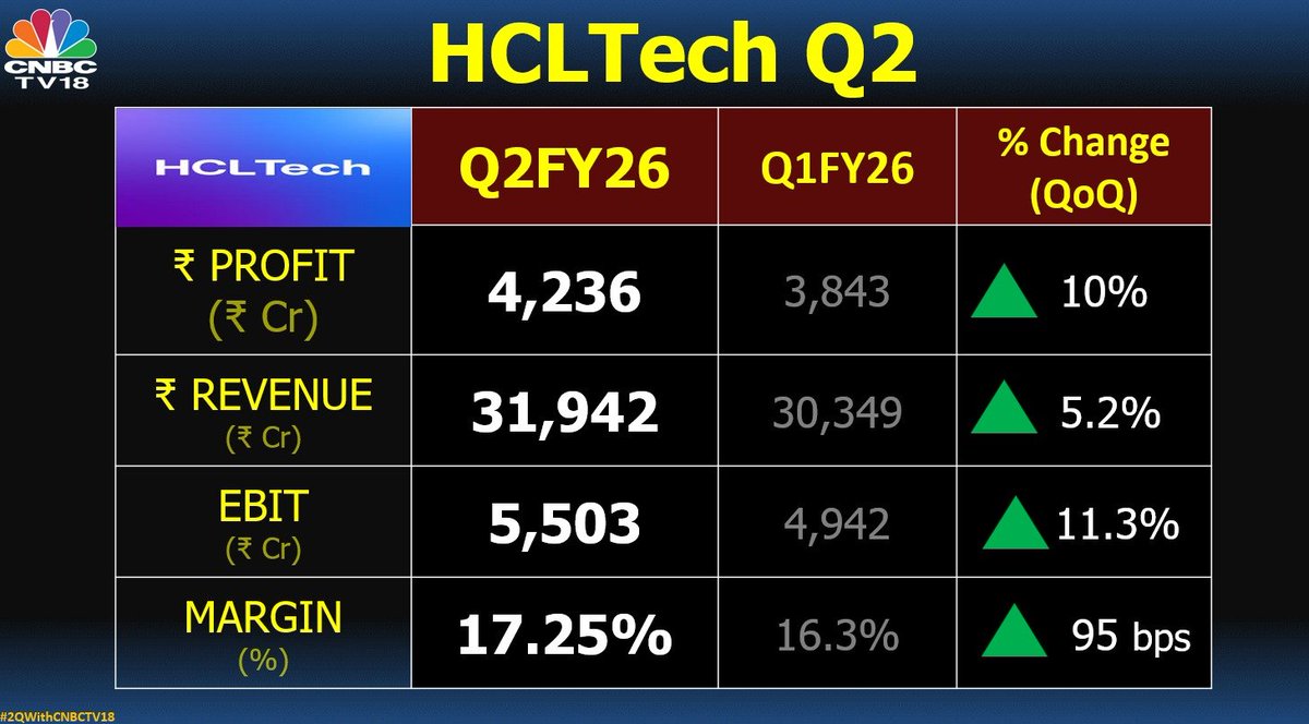 CNBCTV18Live's tweet photo. #2QWithCNBCTV18 | #HCLTech reports Q2 FY26 results:

Net Profit up 10.2% At ₹4,236 Cr Vs ₹3,843 Cr (QoQ)

Revenue up 5.2% At ₹31,942 Cr Vs ₹30,349 Cr (QoQ)

#EBIT up 11.3% At ₹5,503 Cr Vs ₹4,942 Cr (QoQ)

Margin at 17.25% Vs 16.3% (QoQ)

Announces interim dividend Of ₹12/Sh