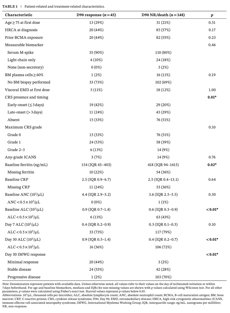 Myeloma_Doc's tweet photo. #Myeloma Paper of the Day: Study of delayed responses among D30 non-responders to teclistamab finds 2 predictors: (1) achievement of D30 MR (vs. D30 SD or PD)(CI 3.64–163); and (2) D30 ALC (CI 1.06–8.29); PFS was same for these delayed responders: https://t.co/XUmFo1HZHk. #mmsm https://t.co/xn4b43m3GV