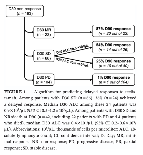 Myeloma_Doc's tweet photo. #Myeloma Paper of the Day: Study of delayed responses among D30 non-responders to teclistamab finds 2 predictors: (1) achievement of D30 MR (vs. D30 SD or PD)(CI 3.64–163); and (2) D30 ALC (CI 1.06–8.29); PFS was same for these delayed responders: https://t.co/XUmFo1HZHk. #mmsm https://t.co/xn4b43m3GV