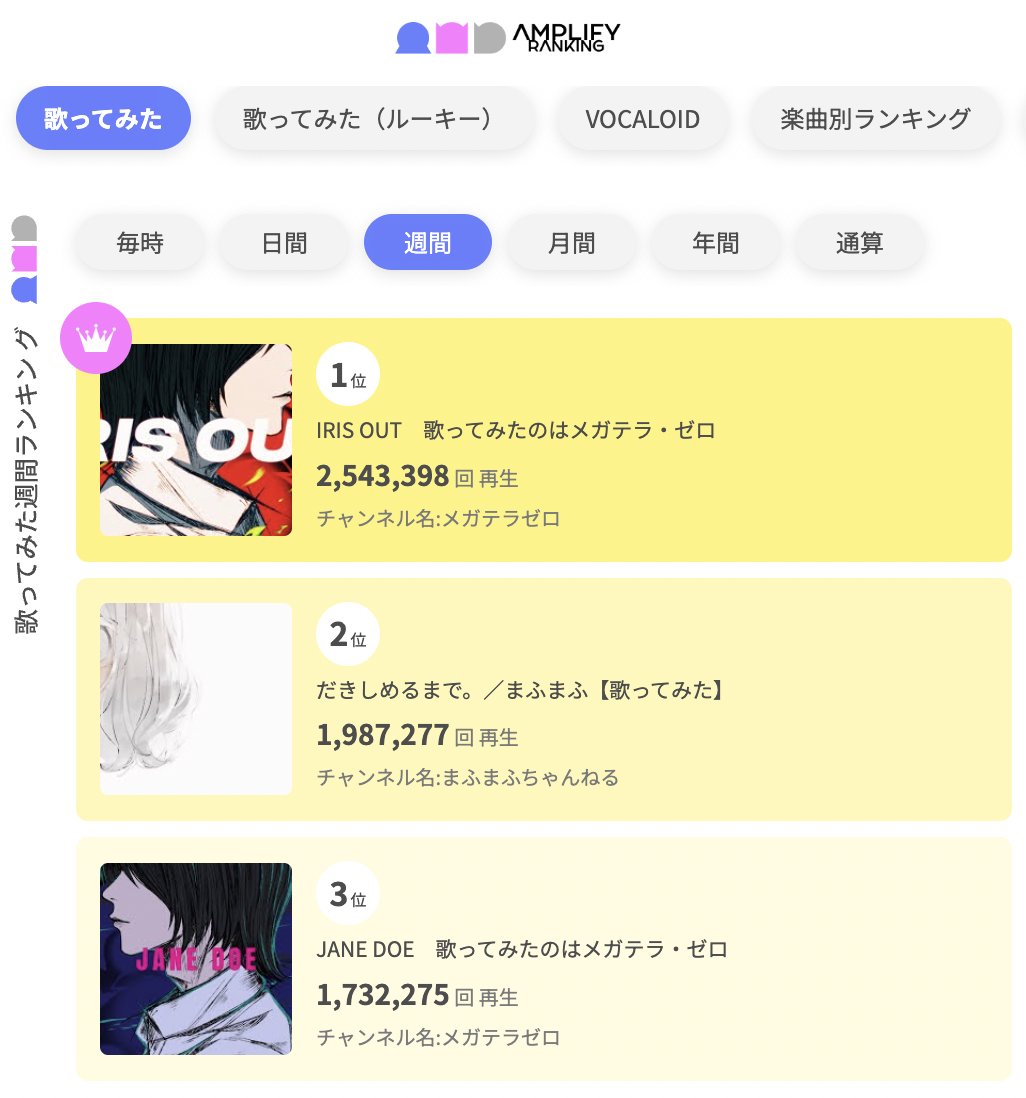 AmplifyRanking's tweet photo. アンプラ歌ってみたウィークリーランキング

1位 IRIS OUT　歌ってみたのはメガテラ・ゼロ
@megater_0
https://t.co/M2ZCyDcze6

2位 だきしめるまで。／まふまふ【歌ってみた】
@uni_mafumafu
https://t.co/9Nry8AxBLW

3位 JANE DOE　歌ってみたのはメガテラ・ゼロ
@megater_0
https://t.co/Gll6rDrhlY

#AMPLIFYLANKING #アンプラ #歌ってみた
