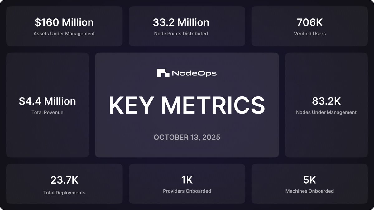 How’s the NodeOps Network doing?

A legitimate question, especially as we kick off a new week.

At a glance, last week's numerical updates:
→ Total revenue: $4,437,511
→ Total deployments: 23,763
→ Machines onboarded: 5,003
→ Active machines: 1,225

All metrics are fully