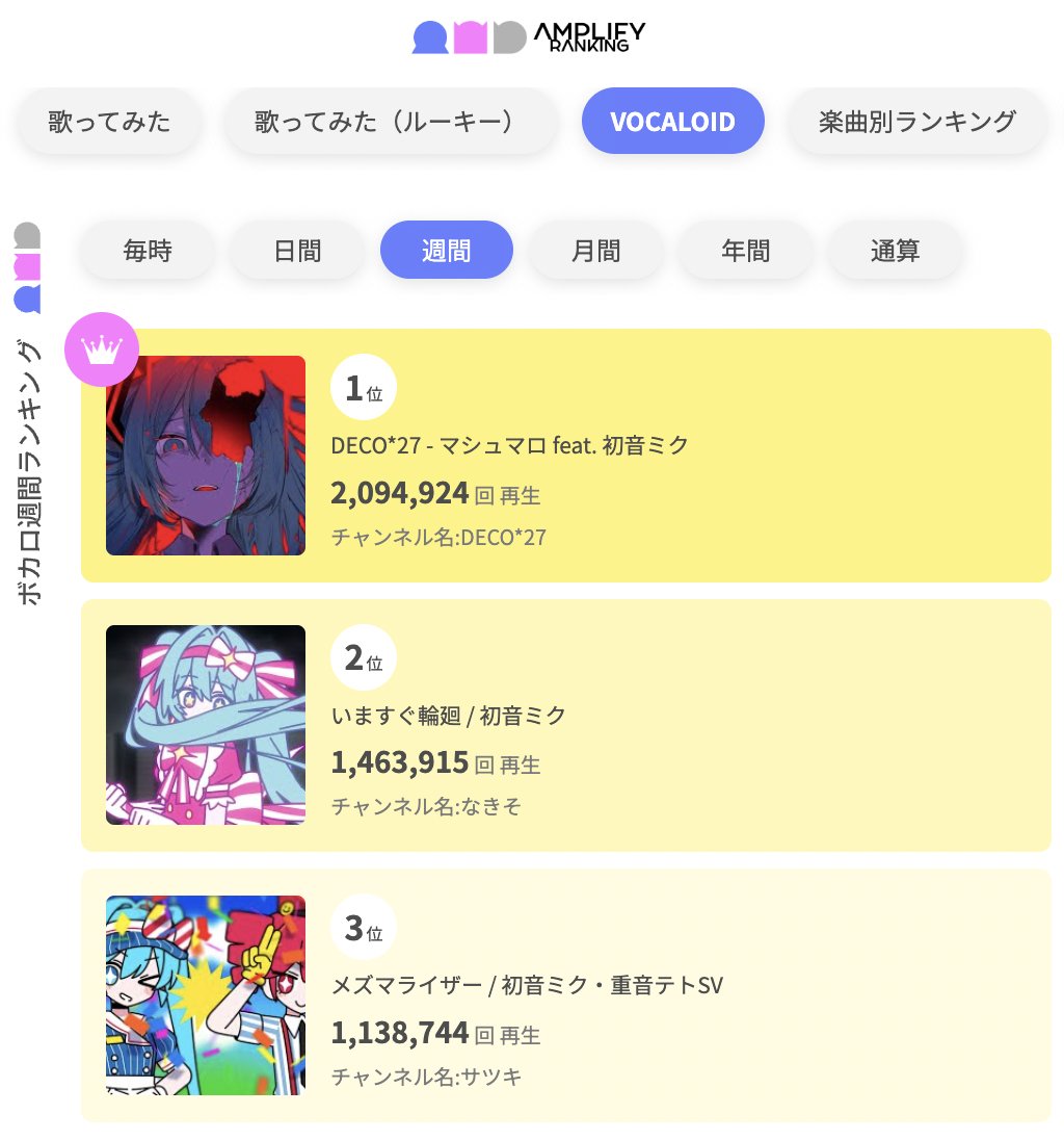 AmplifyRanking's tweet photo. アンプラVOCALOIDウィークリーランキング

1位 DECO*27 - マシュマロ feat. 初音ミク
@DECO27
https://t.co/YO0QC9CMky

2位 いますぐ輪廻 / 初音ミク
@7kiso_nakiso
https://t.co/gh6qVZL1Ei

3位 メズマライザー / 初音ミク・重音テトSV
@32ki_May
https://t.co/xyTUHgFB31

#AMPLIFYLANKING #アンプラ #VOCALOID