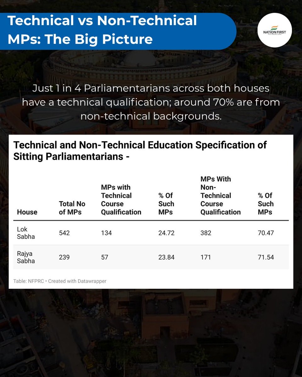 clpg_nfprc's tweet photo. 2/ Over 70% of the MPs posses non-technical degrees. Which is roughly just 1 in 4 parliamentarians with technical degree.

#LokSabha #RajyaSabha #EducationalQualification https://t.co/C9YI1TKTze