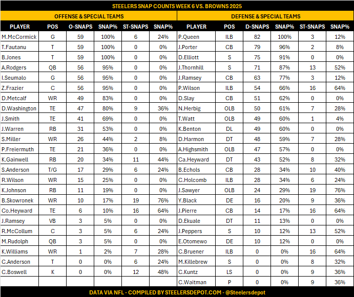 Steelers Snap Counts Versus Browns Week 6 (Offense, Defense, Special Teams) #Steelers #NFL