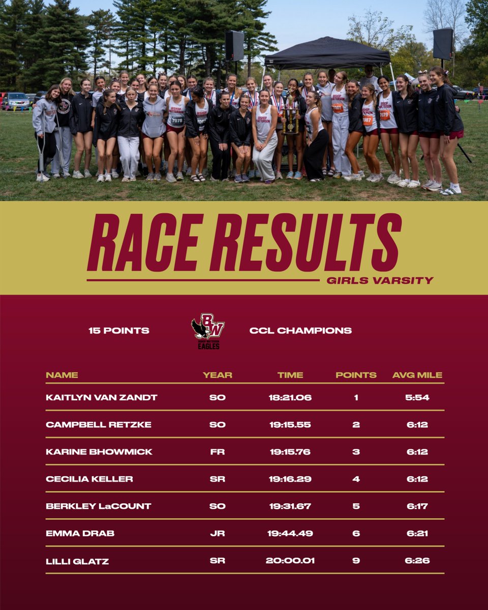 Bishop Watterson Cross Country (@wattersonxc) on Twitter photo The varsity girls easily won the league title, earning the first perfect score in a CCL Championship since 1985:
1οΈβ£ Kaitlyn Van Zandt
2οΈβ£ Campbell Retzke
3οΈβ£ Karine Bhowmick
4οΈβ£ Cecilia Keller
5οΈβ£ Berkley LaCount
The top four all broke the previous course record by over one minute. The varsity girls easily won the league title, earning the first perfect score in a CCL Championship since 1985:
1οΈβ£ Kaitlyn Van Zandt
2οΈβ£ Campbell Retzke
3οΈβ£ Karine Bhowmick
4οΈβ£ Cecilia Keller
5οΈβ£ Berkley LaCount
The top four all broke the previous course record by over one minute.