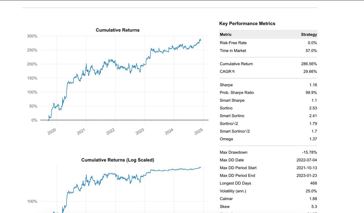 Every element of this strategy is rule-defined — entries, exits, and exposure.
No emotion, no guesswork, just disciplined logic responding to real market structure.
The model engages only when high-probability conditions emerge, minimizing noise exposure while allowing