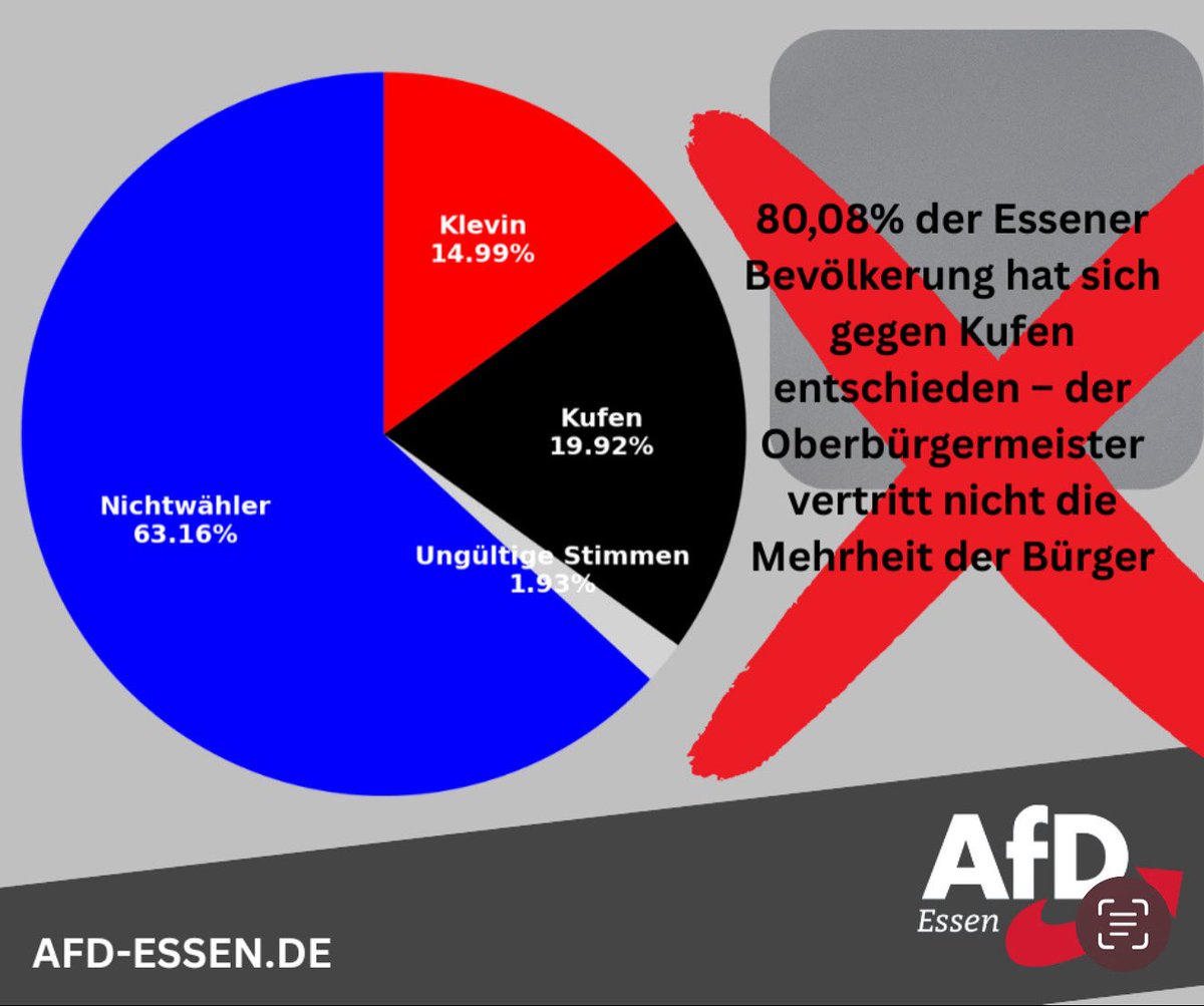 afd_essen's tweet photo. 63,16 % der Essener Bevölkerung haben sich gegen CDU und SPD entschieden – ein Armutszeugnis für die Volksparteien
Die Zahlen sprechen für sich: Bei der jüngsten Wahl in Essen blieben 63,16 % der Wahlberechtigten zu Hause, gaben eine ungültige Stimme ab oder entschieden sich für andere Kandidaten. Nur etwa ein Drittel der Bevölkerung stand noch hinter den großen Parteien – CDU und SPD.
Was sagt das über den Zustand unserer Demokratie? Ein so hoher Anteil an Nichtwählern und alternativen Stimmen ist kein Zufall, sondern Ausdruck von Enttäuschung, Politikverdrossenheit und fehlender Glaubwürdigkeit. Viele Menschen fühlen sich von den etablierten Parteien nicht mehr vertreten. Themen wie soziale Gerechtigkeit, bezahlbares Wohnen oder ehrliche Zukunftspolitik werden zu oft rhetorisch ausgeschlachtet, ohne dass sich spürbar etwas verändert.
Während die Parteien ihre Ergebnisse schönreden, zeigt die Statistik etwas anderes: Das Vertrauen bröckelt. Wer 63 % der Bürger verliert, kann sich nicht als Sieger fühlen – sondern sollte sich fragen, wo der Kontakt zur Realität verloren ging.