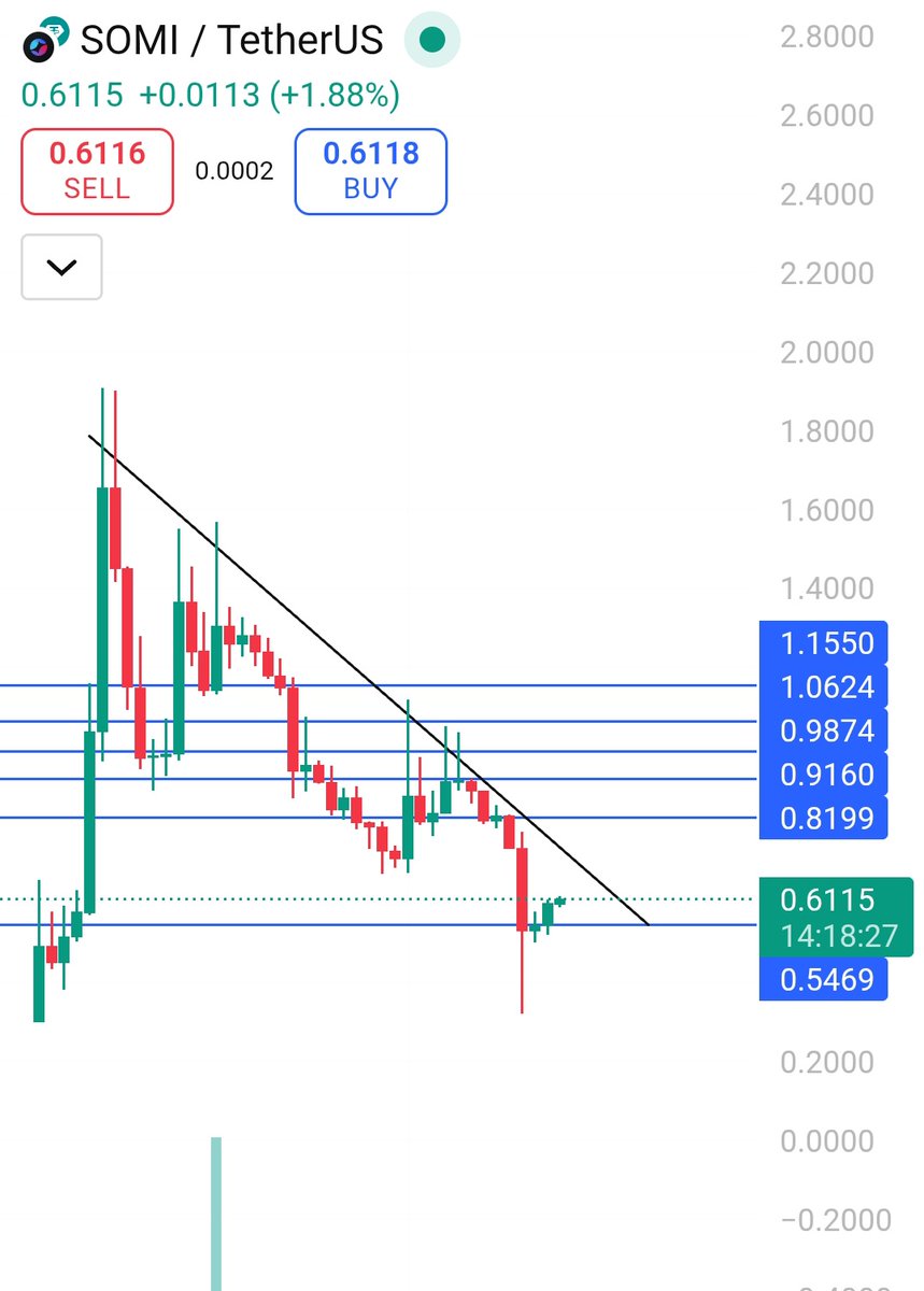 Crypto_pointer0's tweet image. I'm giving you $Somi at $0.6 now, $2.5 in few days is very possible.
$Somi is yet to recover from the recent market crash.
If you missed $COAI, please don't miss $SOMI too...
See you at $3 before the month ends.
Retweet if you're a believer