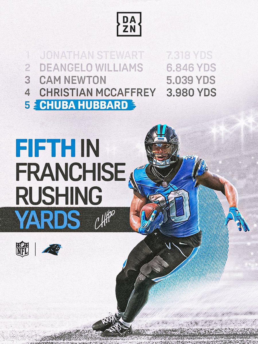 Chuba Hubbard 📈5⃣

#NFL #CarolinaPanthers