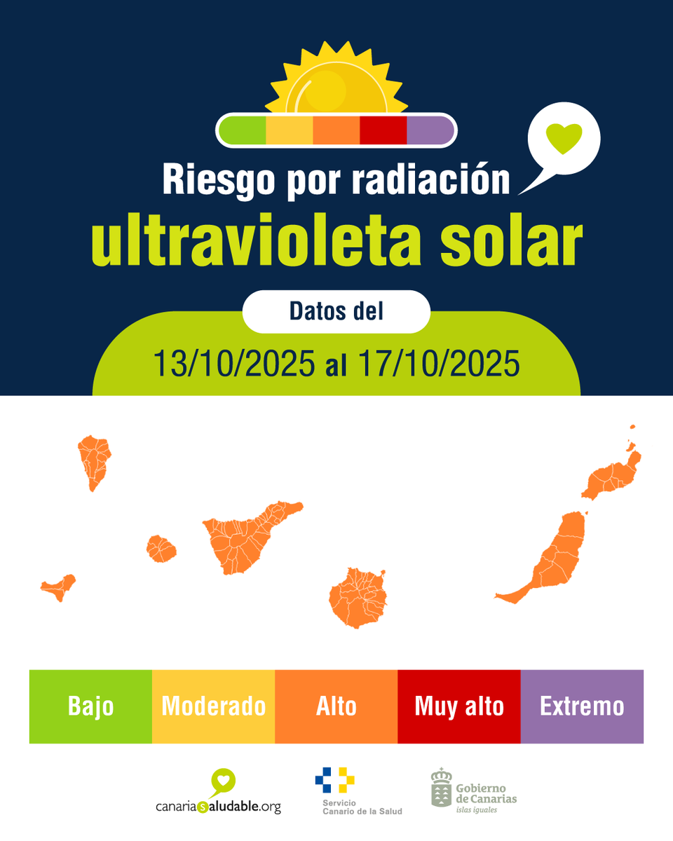CanSaludable's tweet image. ⚠️ Riesgo alto en todos los municipios de Canarias.
☀️Conoce el #riesgo por radiación ultravioleta solar en #Canarias del 13 al 17 de octubre.
Consulta las recomendaciones por radiación UV.
@SanidadGobCan @PresiCan @JuventudCanaria @112canarias @012Gobcan
