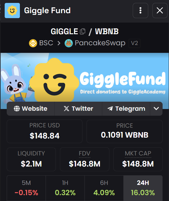 gem_detecter's tweet image. $GIGGLE is:
+ The only ticker CZ has posted after BNB
+ The only meme token that changed CZ’s mindset about meme coins
+ The only meme token that donated over $10M to an education project
+ The only meme that held the floor strong after the last big liquidation
+ The only real…