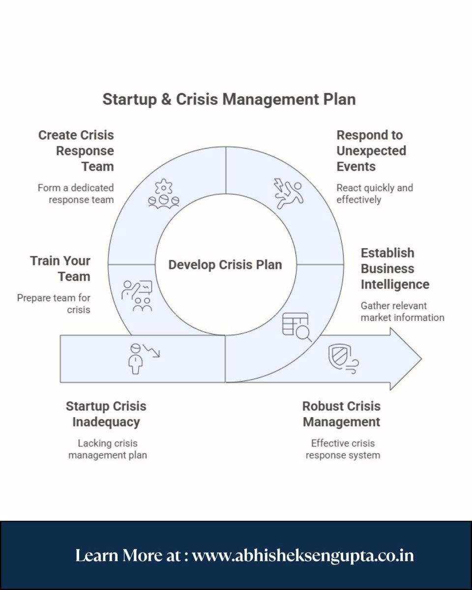 abhisheksengupt's tweet image. Startup &amp;amp; Crisis Management Plan: Be Ready Before It Hits! 💡

A well-prepared Crisis Management Plan is your ultimate survival toolkit. 

#CrisisManagement #StartupTips #BusinessContinuity #CrisisReady #abhisheksengupta