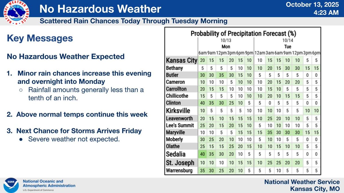 Scattered light rain chances will continue today through tomorrow morning before drying out through the middle of the week. Temperatures will remain above normal through the week. Highs today will be in the low to mid 70s but we will rise back into the low to mid 80s by Thursday.