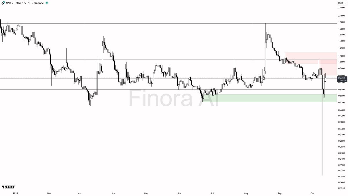 Finora_EN's tweet image. Breaking: #API3 Eyes Crucial 1D Bounce Near 0.644 Support
$API3 shows mixed signals on the 1D chart with a potential recovery on the horizon amid dominant bearish trends.
Despite prevailing bearish momentum, $API3 has formed a strong demand zone around 0.644, which could serve…