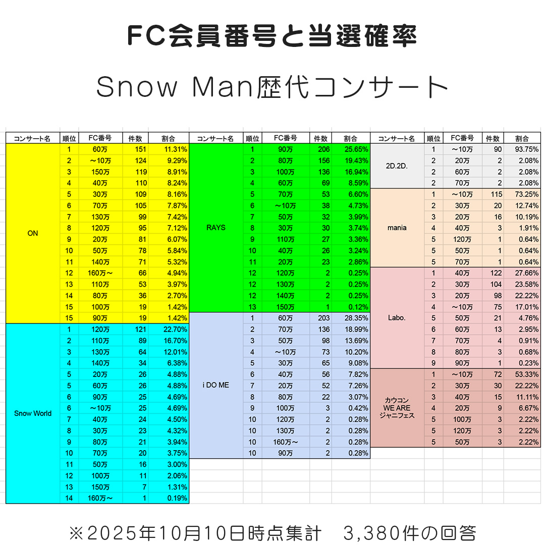 snowman 当選確率