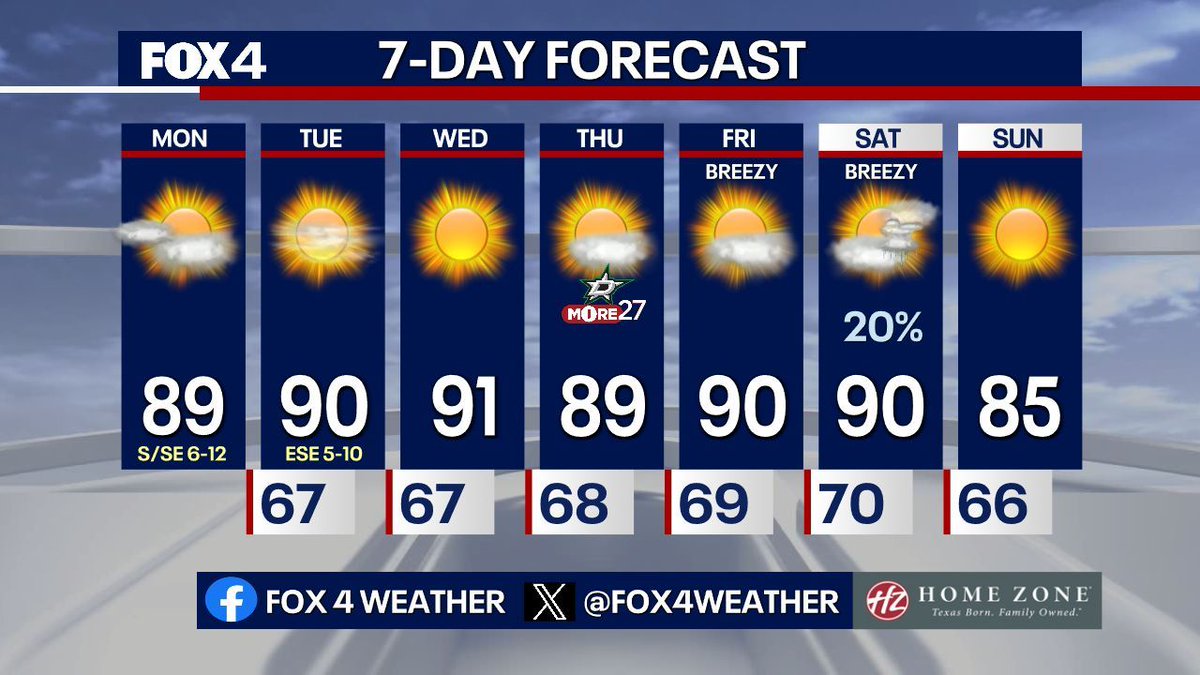 Another work week with no sign of Fall! The little glimmer of hope we have comes with a "cold" front Saturday. Low rain and storm chances expected with the front. Highest coverage will likely be south and east of DFW. Behind the front, just a few degrees cooler by Sunday.
