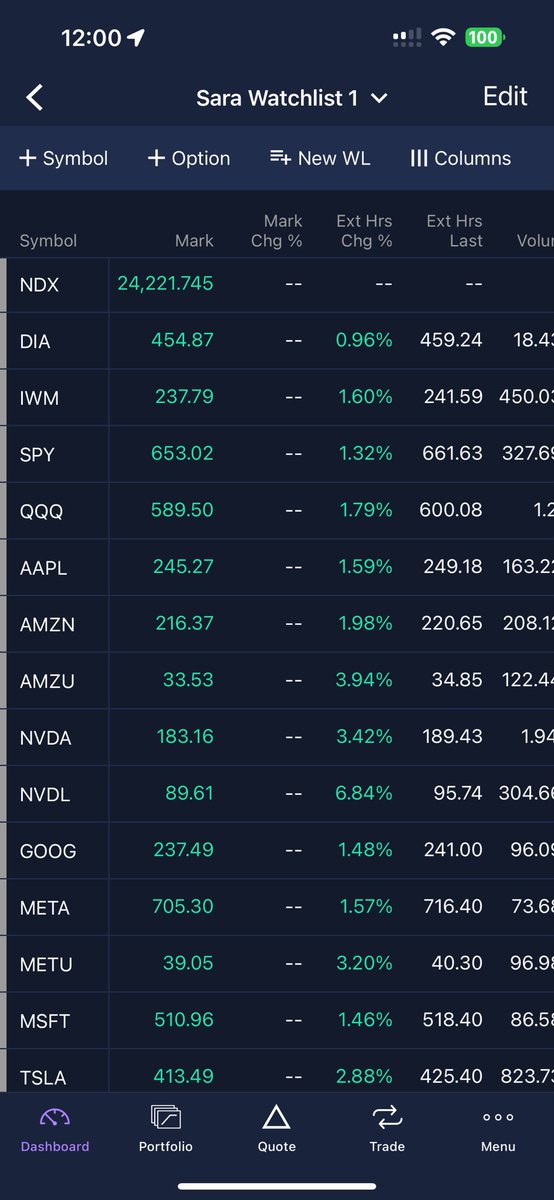 Business as usual, at least my adds on Friday 💰 now. Very unfortunate for crypto investors, reason to think of switching to stocks instead. 
One thing I am sure Trump will never let the market crash, his view always holds “ Stock market is economy “ 

Fun fact: my dog received