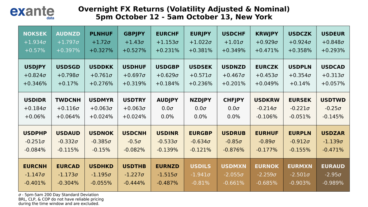 ExanteData's tweet photo. The biggest movers in global FX overnight, based on volatility adjusted returns were #EURAUD, #EURMXN, #EURNOK, #USDMXN, &amp; #USDILS. For USD crosses, 15 out of 28 had positive returns. For EUR crosses, 3 out of 13 had positive returns. #Forex https://t.co/z97dcuCBQP