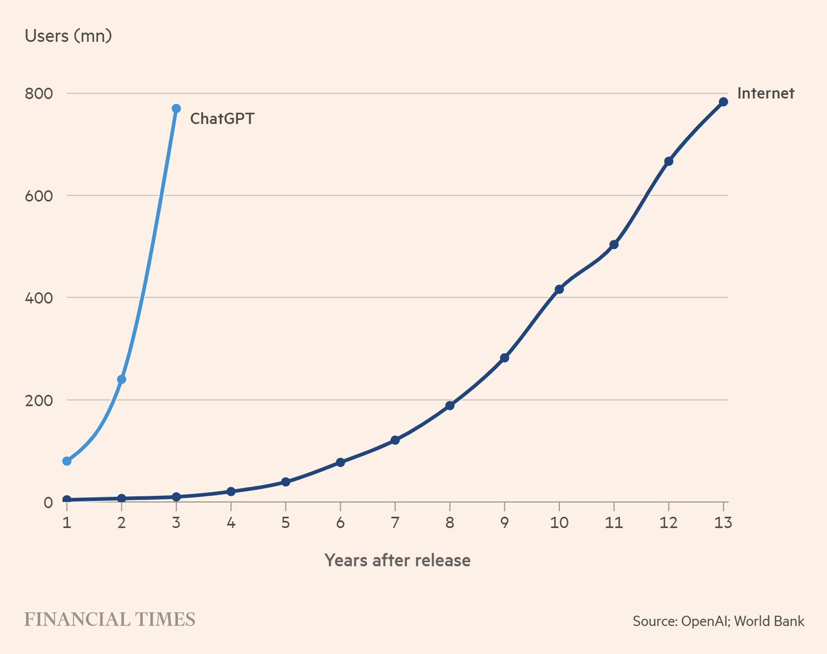 One AI year is seven Internet ones.