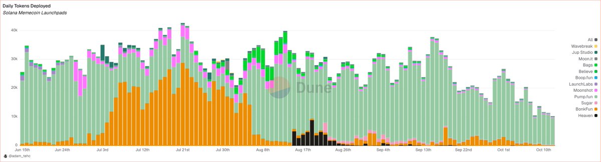 Solana trenches going dry this fast is nothing but a lesson in how fast things can shift in the industry.

In the middle of July, Bonk was pretty much pummeling Pump. Then, almost over night, creators rotated back into Pump.

Now, EVERYONE is migrating to BNB.

Basically, keep