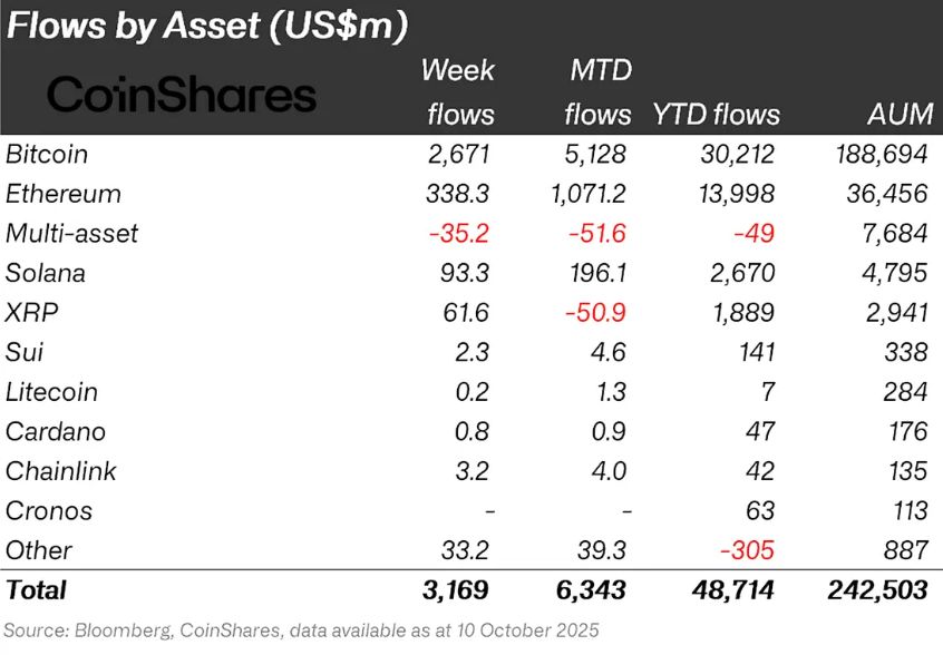 Crypto Funds Inflow