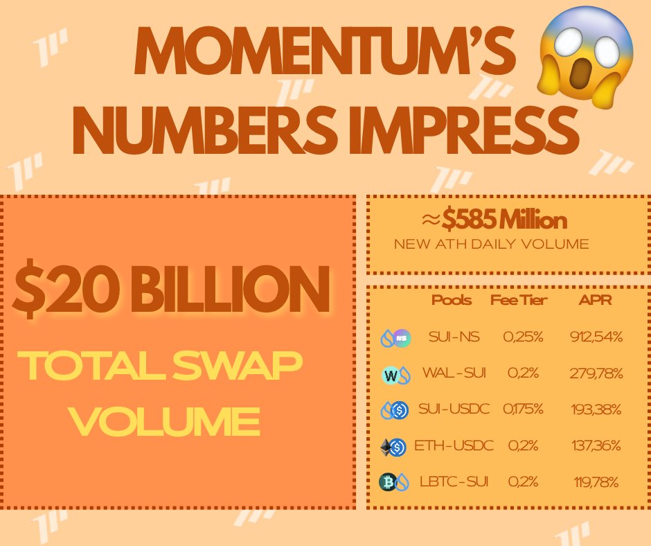 DTurliun's tweet photo. @buidlpad @MMTFinance The numbers speak for themselves. @buidlpad @MMTFinance #BuidlPad #Momentum #DEX https://t.co/bAmXbHl47l