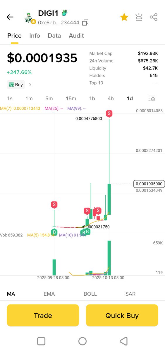 Got in $DIGI1 at 10k MC. For about 17 days, every move was clear and calculated for me. Bought the bottom, sold, re-entered, and now my final target’s hit ( 400k ),  fully out for now. Might jump back later, but I’m out of the market atm.

40X DONE 👍