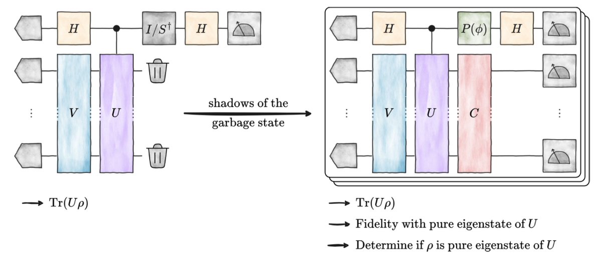 jenseisert's tweet image. In the shadow of the Hadamard test: Using the garbage state for good and further modifications
I am excited to see this improvement of the important primitive of the Hadamard test in #quantumalgorithms in press in the @PhysRevLett. We combine the usually unused output with…