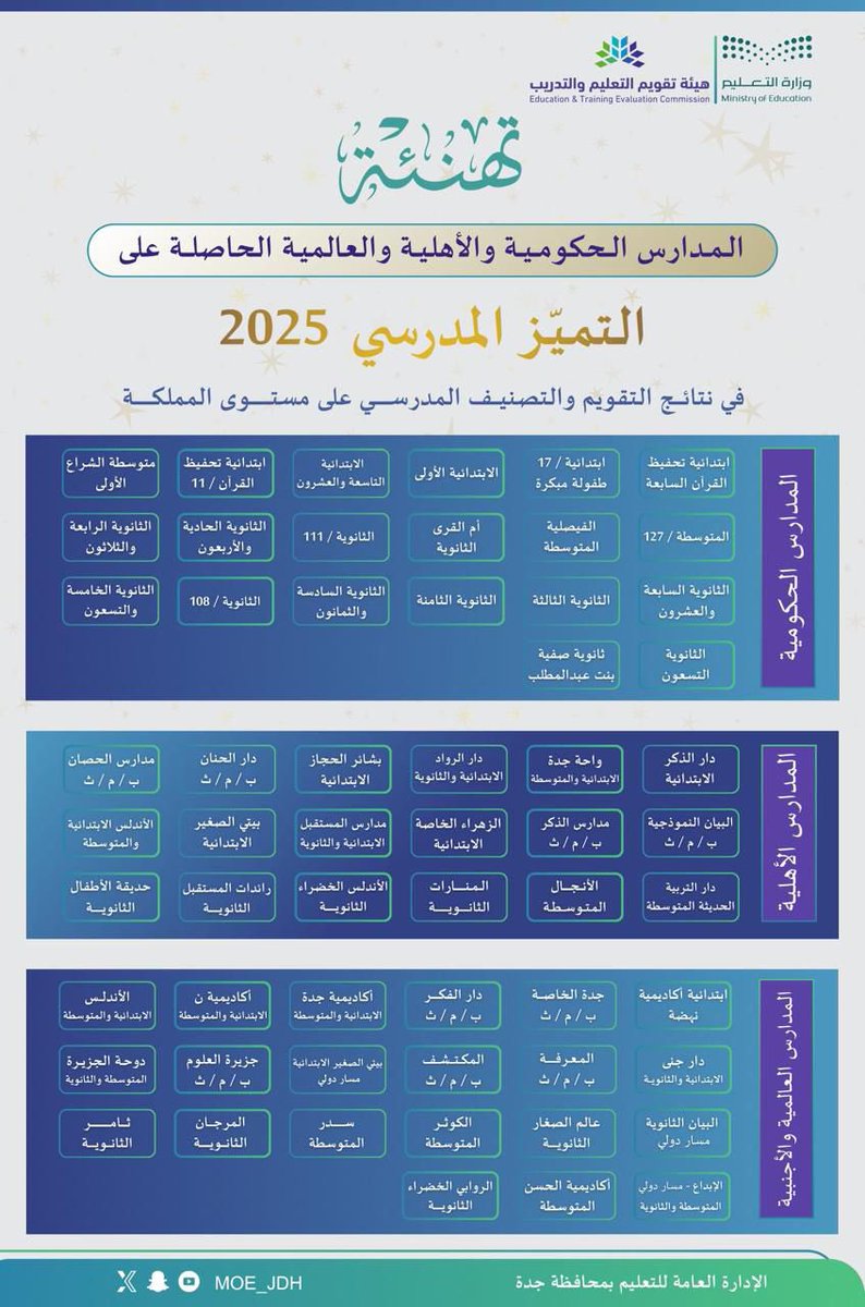 #الملتقى_الوطني_للتميز_المدرسي |
#تعليم_جدة يهنئ المدارس الحاصلة على #التميز_المدرسي للعام 2025 على مستوى إدارات التعليم.
#من_التقويم_إلى_التميز
#وزارة_التعليم.