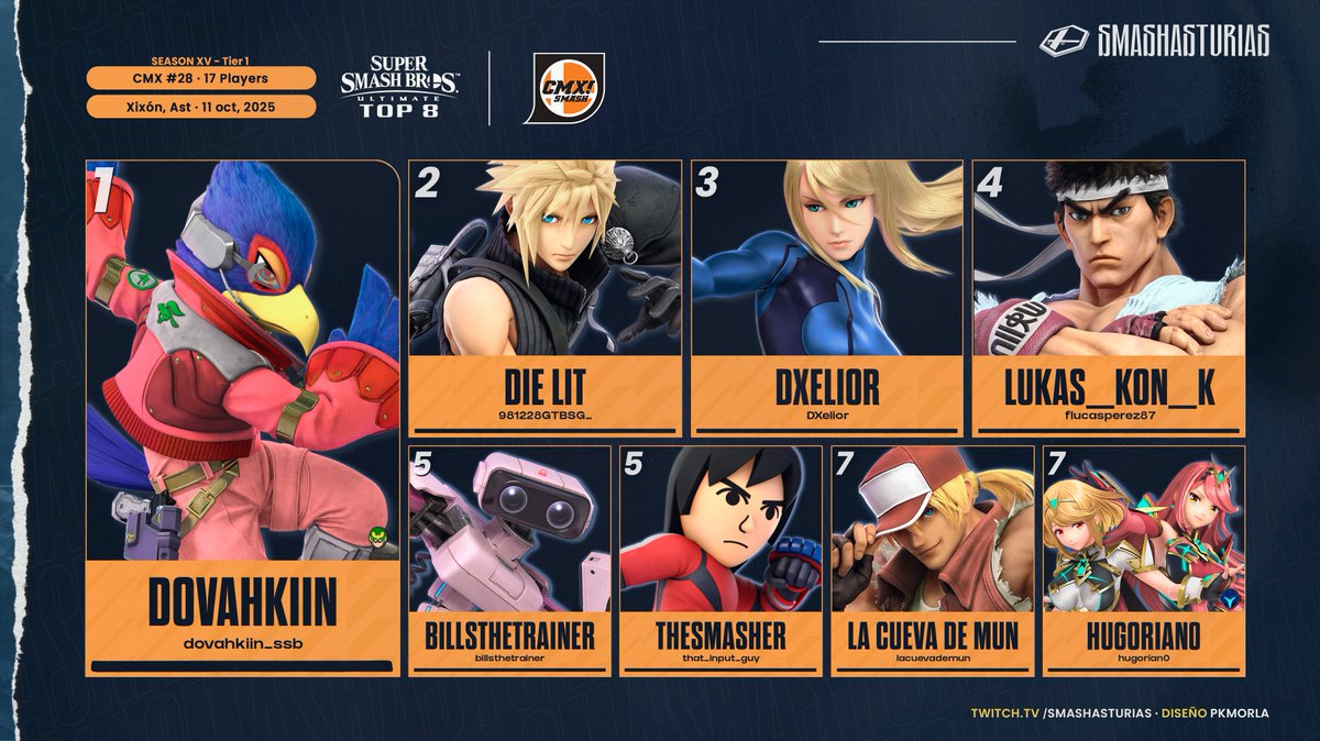 ¡Resultados del CMX #28!    

¡Muchas gracias a todo el mundo por venir y participar🫶

 🆚:start.gg/tournament/sma…