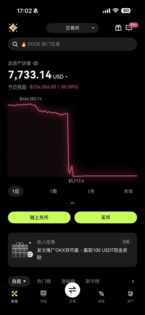 web3white996's tweet photo. 10·11 那天的行情大家都知道，BTC 从 117,000 一路砸到 101,500，ETH、SOL 等主流币跌 10～20%。
行情确实凶，但并不是系统性崩盘。

10.11 当天价格闪崩前，本人在欧易借贷 大约 177643U，质押代币价值大约 391138U，质押率大约为 51%。价格闪崩后本人质押代币损失 99%

问题是，OKX 借币用户几乎全军覆没。
很多人质押多种币，结果只��为几个币（像 PEPE、OKB、ORDI）瞬间暴跌，整仓就被一键清算。
不是亏一点，而是连本金都没了。

反观其他交易所（Binance、Bybit），同样的市场波动下并没有大面积借贷清算。
所以问题根本不在市场，而是在 OKX 自己的风控系统。

正常的借币系统，应该有：
•不同币种的风险隔离
•行情闪崩保护(价格延迟触发或缓冲)
•动态保证金或部分平仓机制

但 OKX 这次完全没有这些保护，风控形同虚设。
一个币暴跌，系统直接在最低价强平所有资产，用户根本没有反应机会。

这不是运气不好，是系统问题。
希望 @star_okx @OKX 能正视这次事件，给所有受影响的借币用户一个交代。

最后想���一句，
我其实一直挺喜欢 OKX 的，从 2022 年开始就在用，一直觉得你们的产品体验、创新都算是行业里最好的。
这次出事真的很心疼，也不是想抹黑谁，
只是希望你们能正视问题、听到用户的声音。

大家都是因为信任才一直在用，也希望 OKX 能越做越好，把风控和用户保障做得更扎实。

#OKX #借币 #用户资产 #风控问题