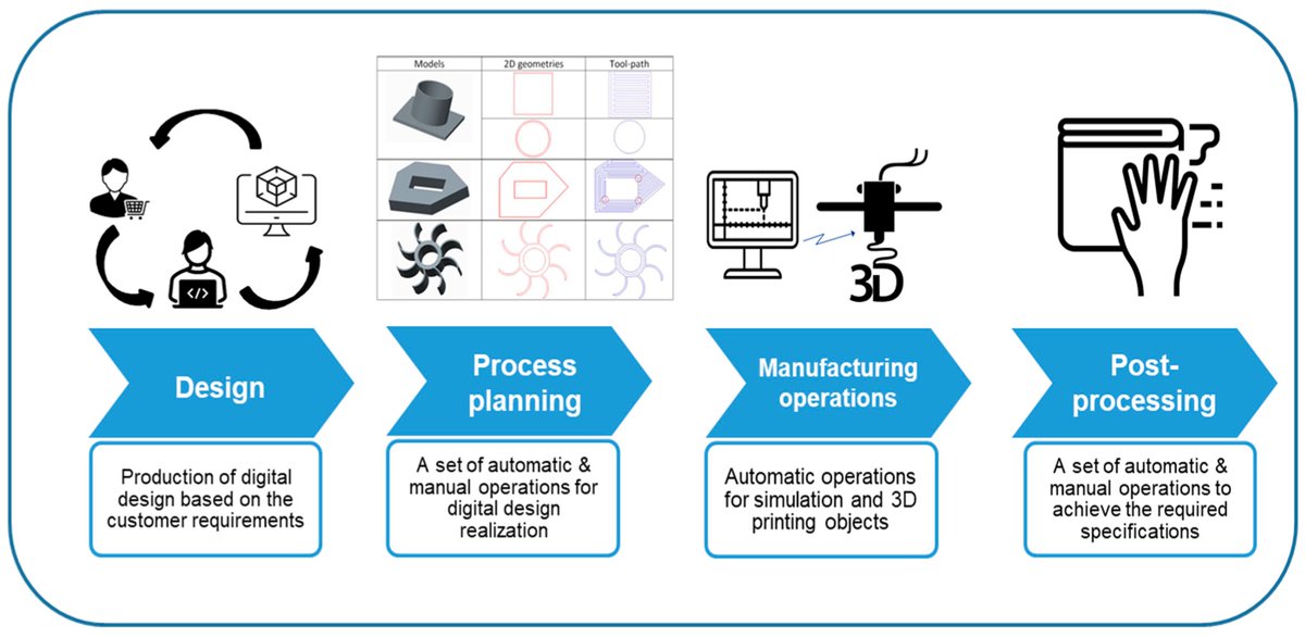 Applsci's tweet image. 📚 Enhancing #Printability Through Design Feature Analysis for #3DFoodPrinting Process Optimization
🔗 mdpi.com/2076-3417/14/2…
👨‍🔬 by Mohammed Alghamdy et al.
🏫 @UAlberta
#designoptimization #geometricaccuracy #additivemanufacturing