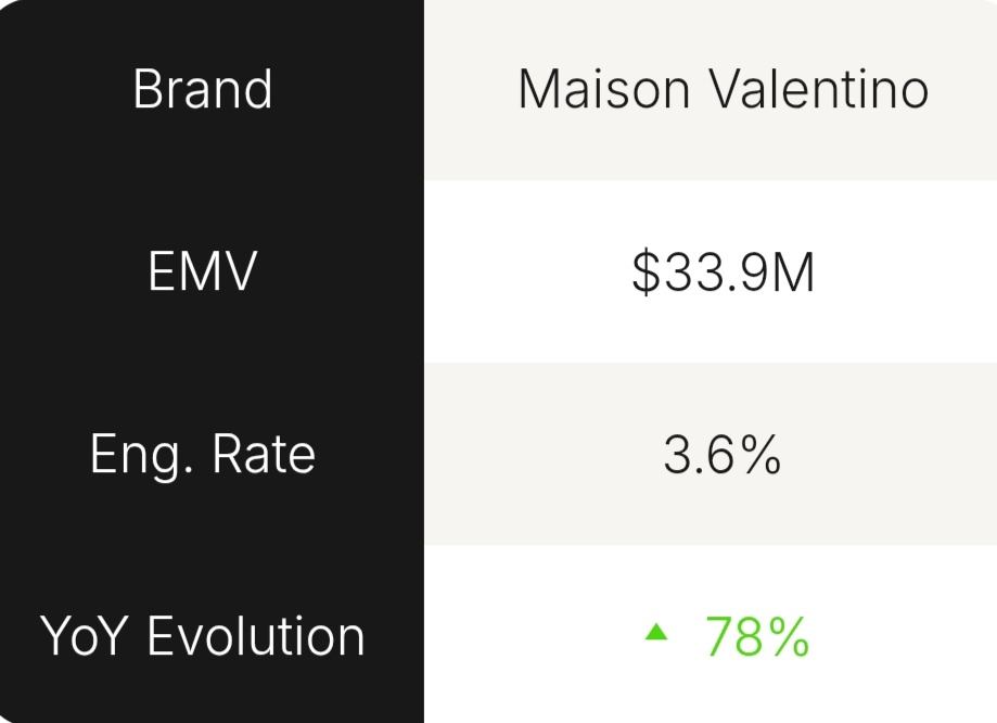 ยินดีกับ Valentino ด้วยค่ะ 👏

▫️Valentino Top 4
▫️EMV $33.9M
▫️Av. Engagement Rate 3.6%
▫️YoY 78% 

<a href="/srchafreen/">P'freen (real)</a>
<a href="/MaisonValentino/">Valentino</a>
<a href="/ValentinoTH/">MaisonValentino_TH</a>

#MaisonValentinoSS26xFreen
#VALENTINOGARAVANI
#srchafreen #FreenSarocha 
#PFW #ParisFashionWeek