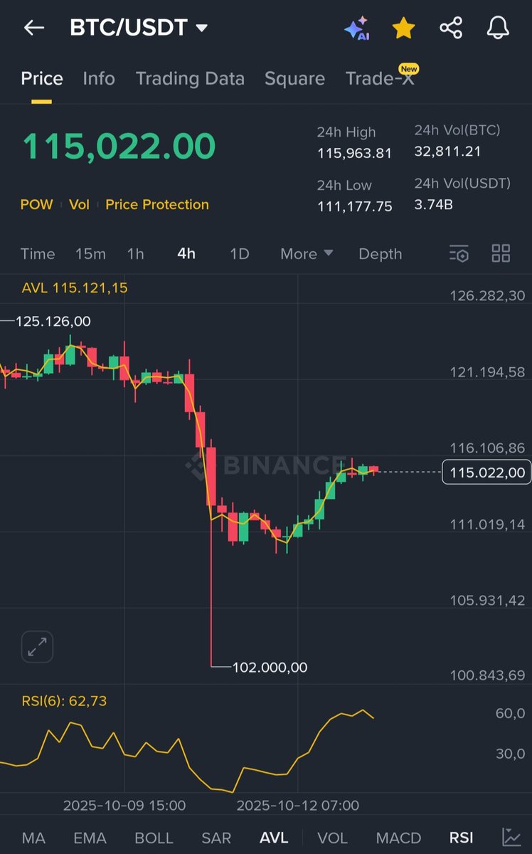#Bitcoin Finally reached $115,000 again !

As promised,
I want to change someone's life and send 1 $BTC (~$115,000) to one person by tomorrow.

Just like, retweet and comment 'done'.
Random winner in 15 hrs