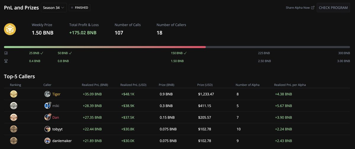 Wait… our Alpha Program made $200K profit in a week while the entire market crashed? 👀

<a href="/cz_binance/">CZ 🔶 BNB</a> check this