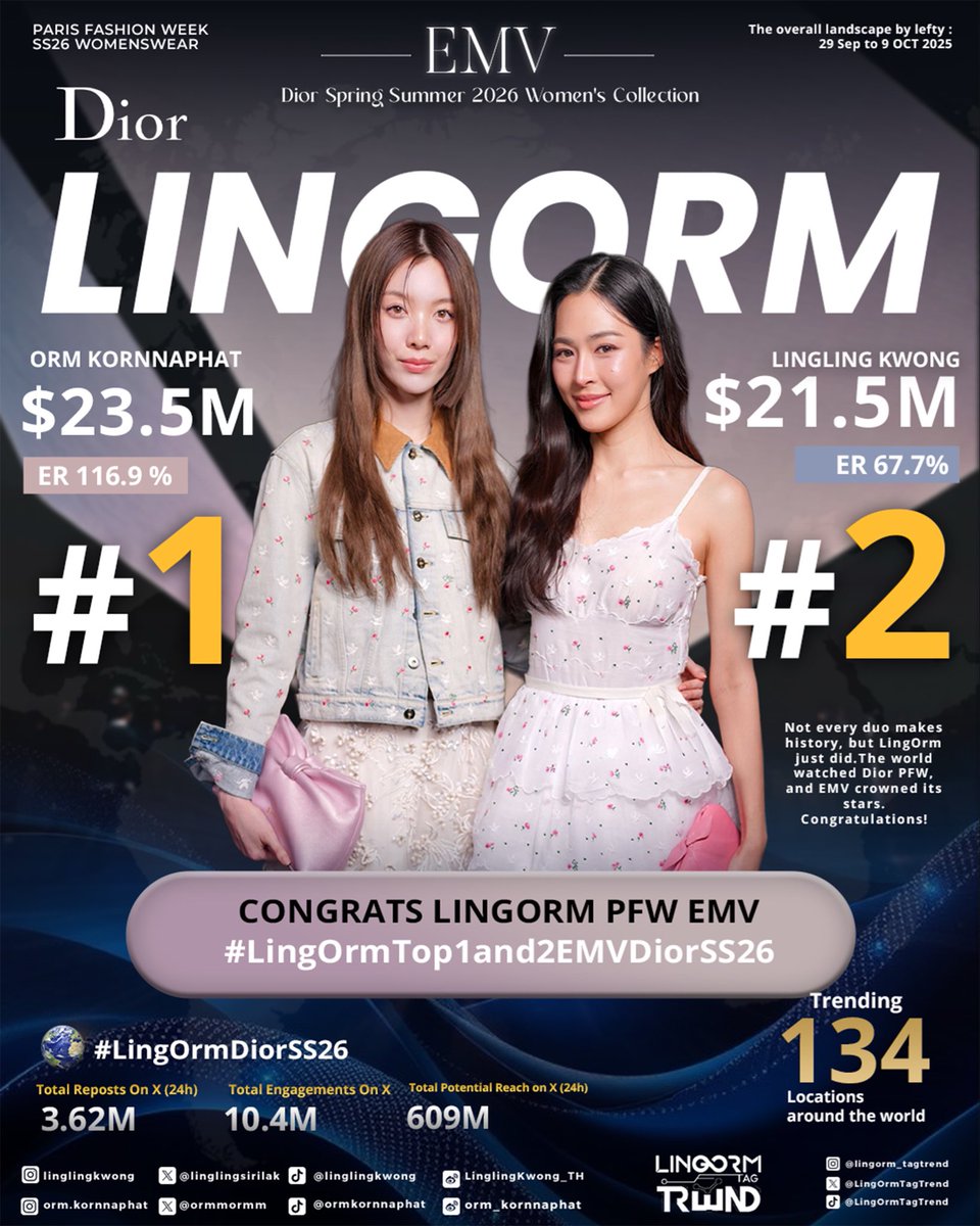 🎇🗼𝐂𝐨𝐧𝐠𝐫𝐚𝐭𝐮𝐥𝐚𝐭𝐢𝐨𝐧𝐬 𝐭𝐨 𝐋𝐢𝐧𝐠𝐎𝐫𝐦 𝐟𝐨𝐫 𝐚𝐜𝐡𝐢𝐞𝐯𝐢𝐧𝐠 𝐓𝐨𝐩 𝟏 𝐚𝐧𝐝 𝐓𝐨𝐩 𝟐 𝐢𝐧 𝐄𝐌𝐕 𝐑𝐚𝐧𝐤𝐢𝐧𝐠 𝐚𝐭 𝐏𝐚𝐫𝐢𝐬 𝐅𝐚𝐬𝐡𝐢𝐨𝐧 𝐖𝐞𝐞𝐤!✨🇫🇷

CONGRATS LINGORM PFW EMV 
#LingOrmTop1and2EMVDiorSS26
#DiorSS26

🎉 ขอแสดงความยินดีกับ หลิงหลิง