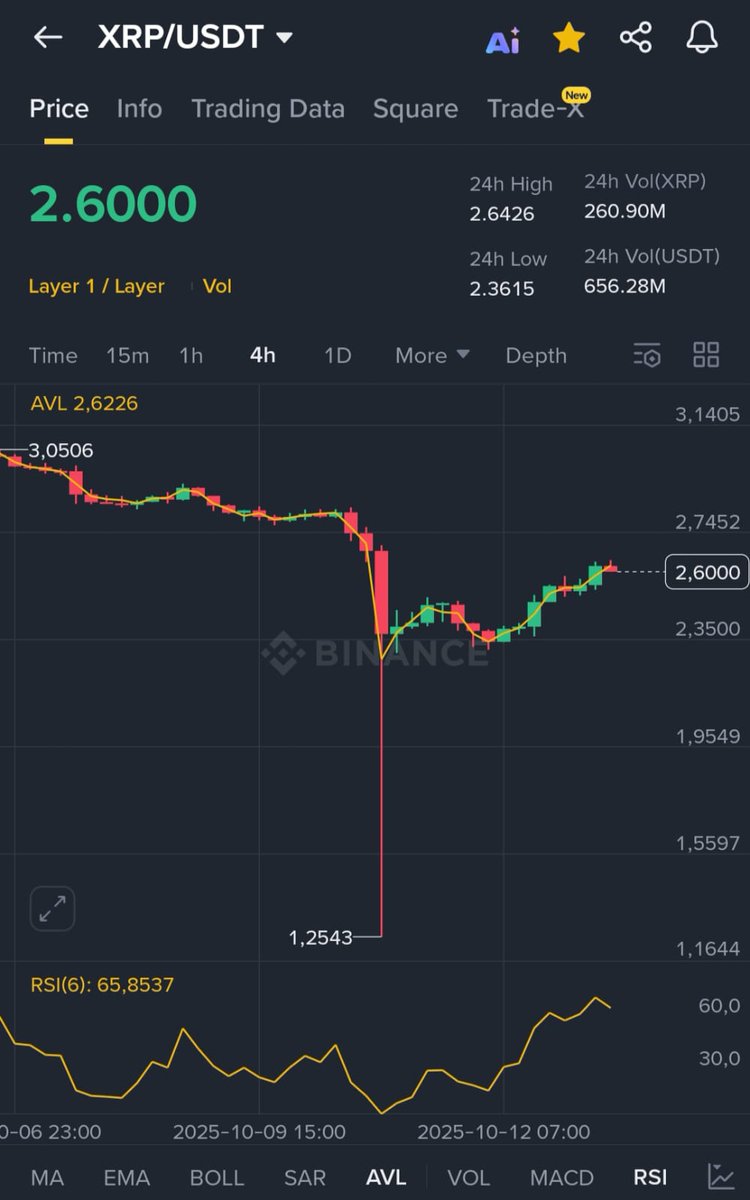 #XRP Finally reached $2.60 again !

As promised,
I want to change someone's life and send 10000 $XRP (~$26,000) to one person by tomorrow.

Just like, retweet and comment 'done'.
Random winner in 15 hrs