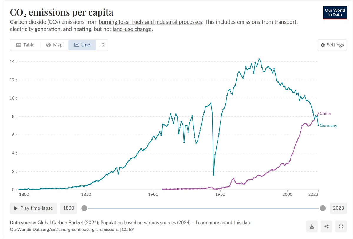 Stefan Holzheu (@holzheustefan) on Twitter photo Solche Vergleiche (Land mit 80 Mio Einwohnern vs. Land mit 1400 Mio.) sind zum Fremdschämen, <a href="/johwinkel/">Johannes Winkel</a>.
Und in China passiert ziemlich viel (PV, Wind, BEV). Man geht davon aus, dass China jetzt bei Peak CO2 ist. Und vermutlich Solche Vergleiche (Land mit 80 Mio Einwohnern vs. Land mit 1400 Mio.) sind zum Fremdschämen, <a href="/johwinkel/">Johannes Winkel</a>.
Und in China passiert ziemlich viel (PV, Wind, BEV). Man geht davon aus, dass China jetzt bei Peak CO2 ist. Und vermutlich