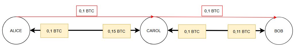 Lightning Network is designed as a global payment network.

Hydra extends Cardano, so it is more of a global financial computer.

Let’s dive into the details:

The fundamental building block of Lightning is a channel that is only ever opened between two users.

They create an