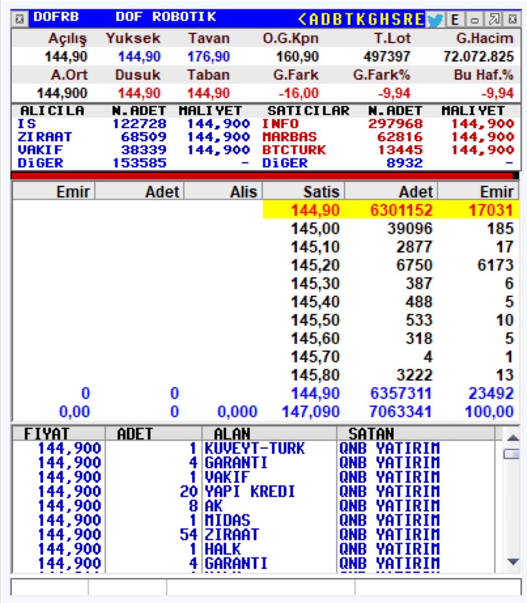 gumushisseler's tweet image. #DOFRB ANLIK Kademeler :

Lotu olan yatırımcılar beğenip takibe alsın temel teknik analizi yapacağız değerli borsa emekçileri 

#DofRobotik #HalkArz