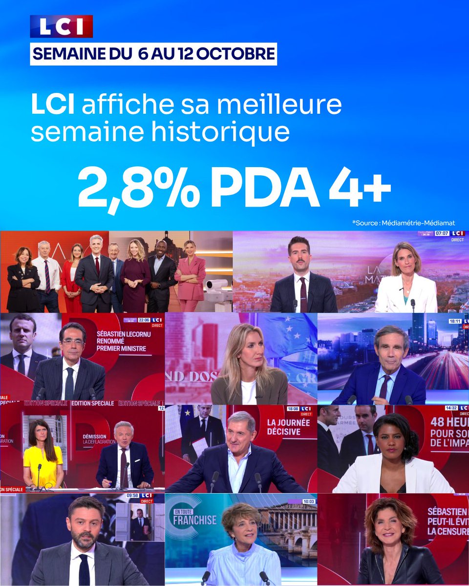 TF1Pro's tweet image. #Audiences @LCI - Lundi 6 au dimanche 12 octobre

📈 Une semaine record ! 

🔵 Meilleure semaine historique : 2,8% PdA 4+
🔵 Meilleure semaine sur les Ind. CSP+ : 2,4% PdA